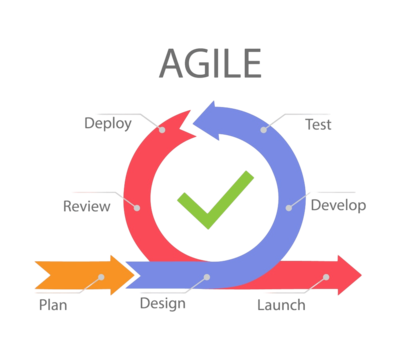 Agile Methodologies